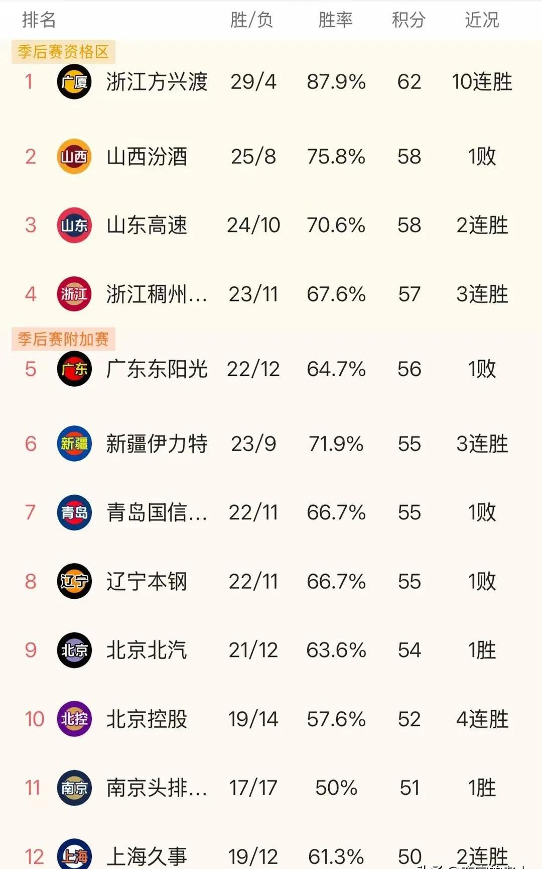 上海男篮取得关键胜利,排名上升 上海男篮取得关键胜利,排名上升