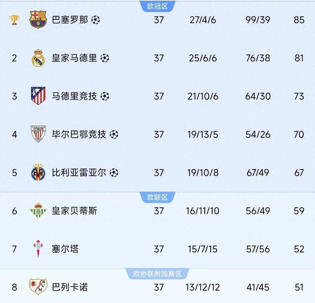 关于塞维利亚连续三场不败，逐渐爬升积分榜的信息