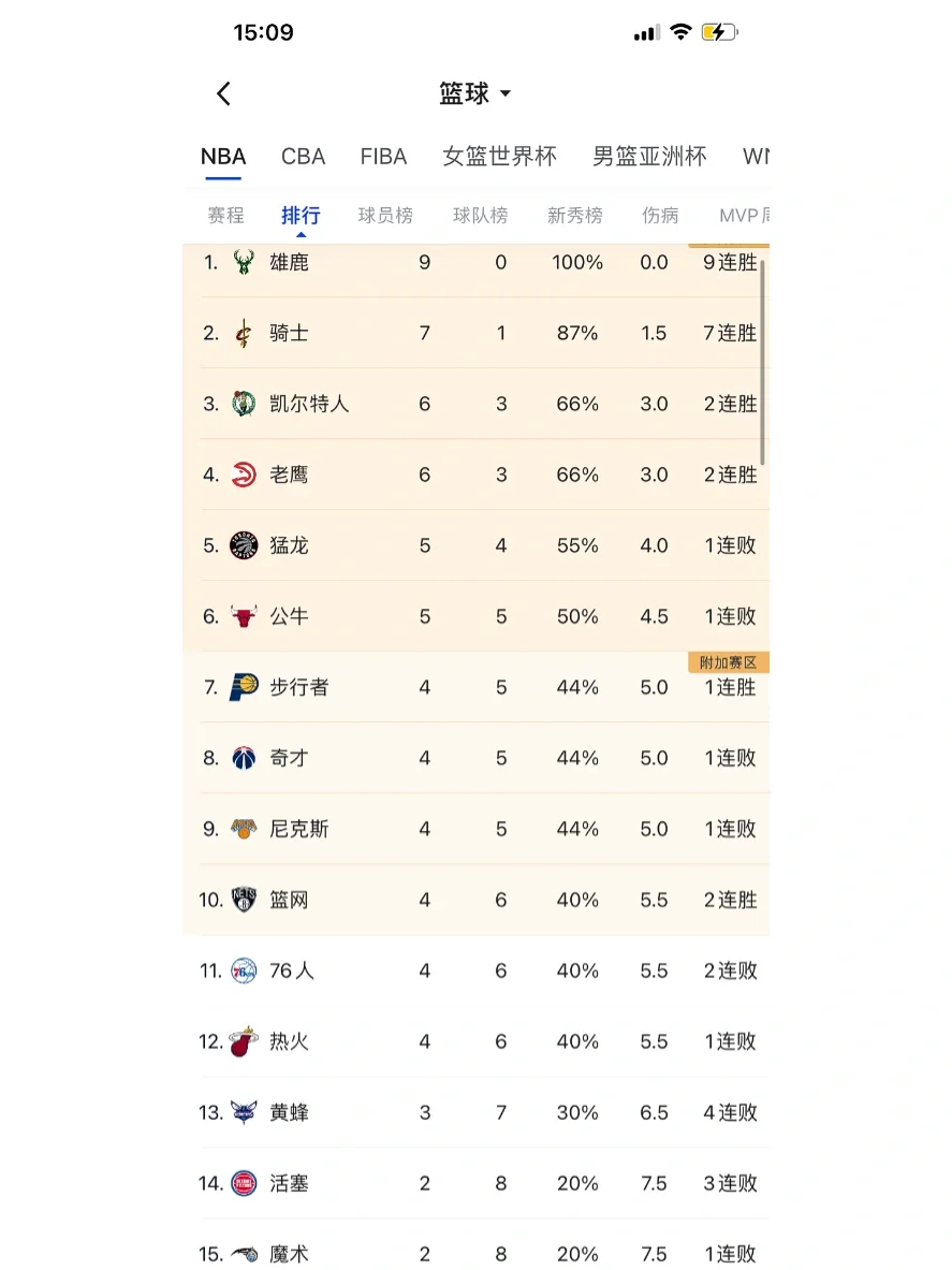 雄鹿击败圣奇，保持不败记录