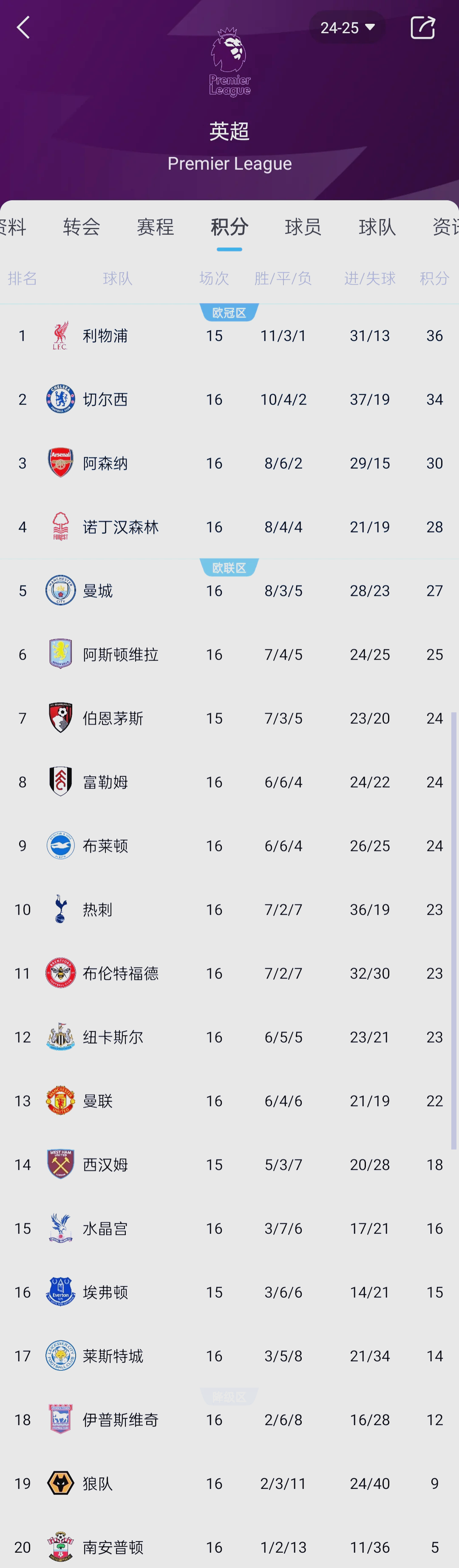 切尔西遭遇平局,积分榜稍有滑落! 切尔西遭遇平局,积分榜稍有滑落!