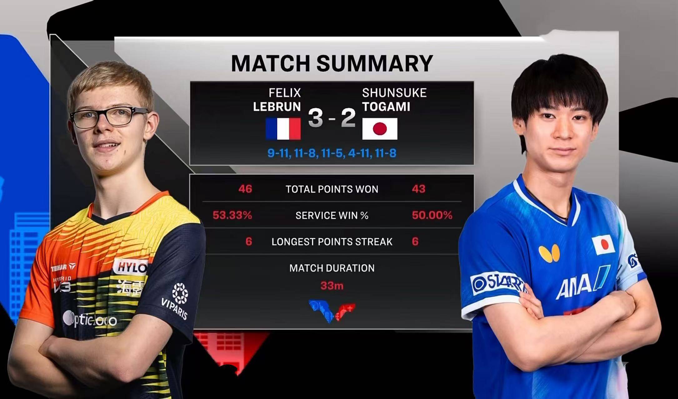 美国选手坚忍不拔，接连取胜